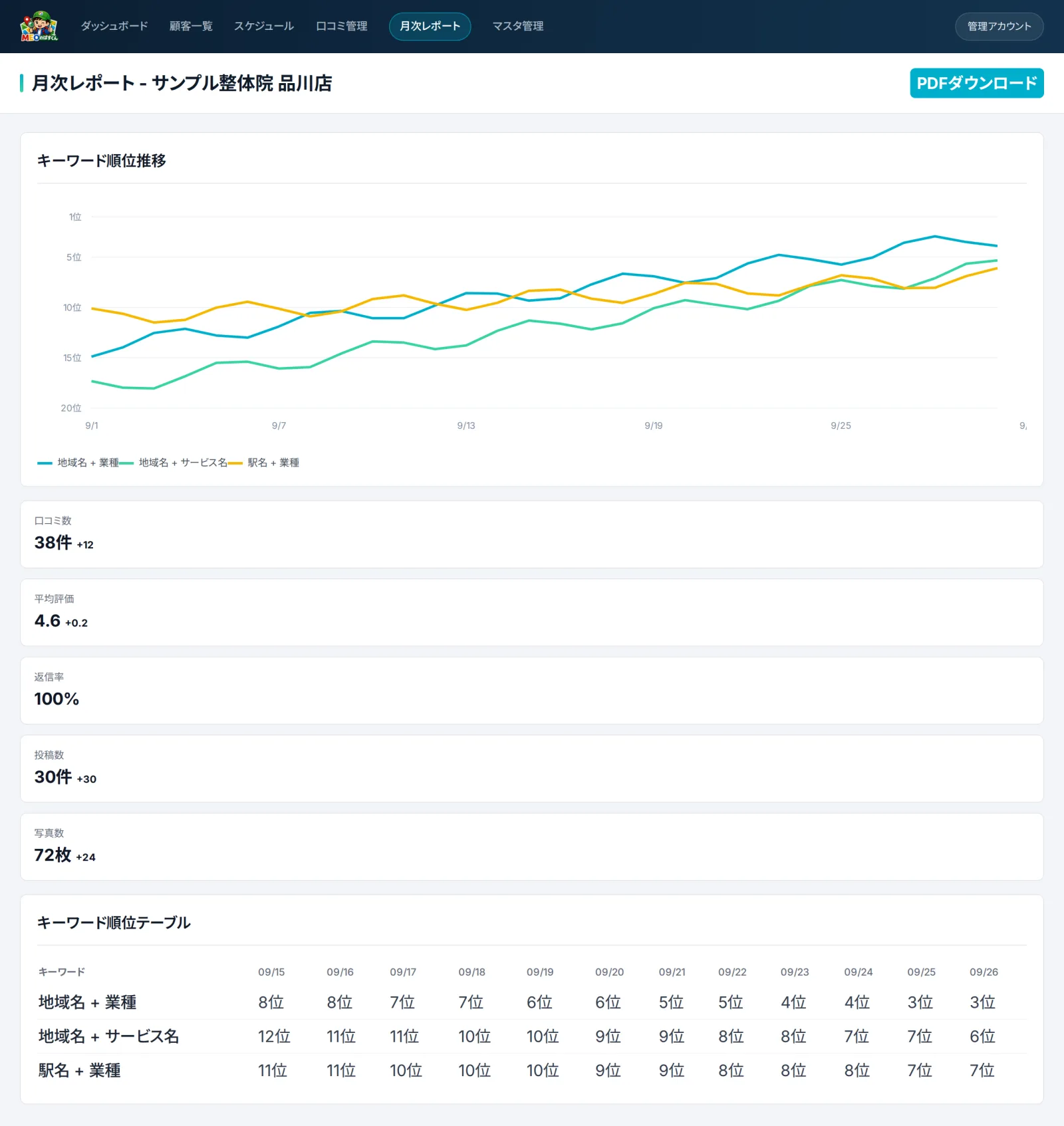 月次レポート画面。キーワード順位の推移グラフと、口コミ数・評価・返信率などの数値が並んでいる